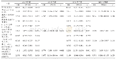 表2 伴TP53基因突变的髓系肿瘤患者接受allo-HSCT的OS、RFS、CIR影响因素分析