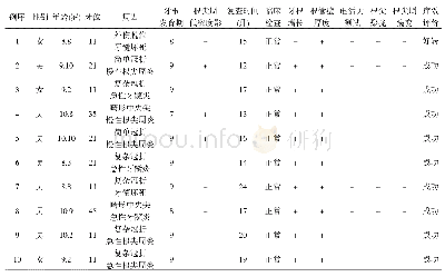 《表1 10例患者临床资料及牙髓血运重建术后疗效观察》