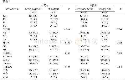 表1 PSM匹配前后淋巴切除组和未行淋巴切除组患者临床病理资料分布特征[n(%)]