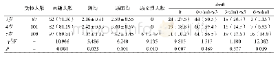 表2 不同年龄段dmft分级龋齿患病与充填情况[n(%)]