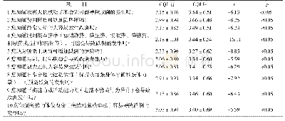 表2 CQI前后患者及家属预防跌倒知识维度各项目比较（±s)