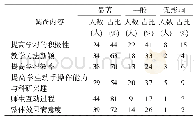 表1 教学改革后学生教学效果调查（54人）