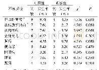 表4 两组患者常见不良反应的比较