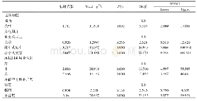 表8 孕期检查影响因素的Logistic多因素回归分析