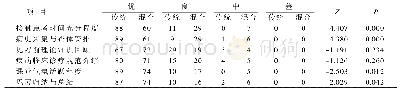 表5 对《诊断学》临床见习教学方式的评价（传统组n=99，混合组n=96)