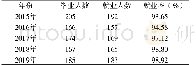 表2 2015—2019年临床医学专业研究生就业率