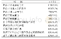 表4 护理本科生老年护理实践自我感知评价（n=132)