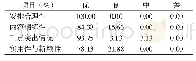 表1 对《诊断学概论》教材的评价（n=32)