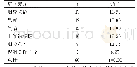 表1 80例LPRD合并OSAHS患者临床症状表现分析[n,(%)]