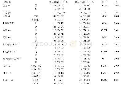 表2 LPRD合并OSAHS患者症状发生的单因素分析