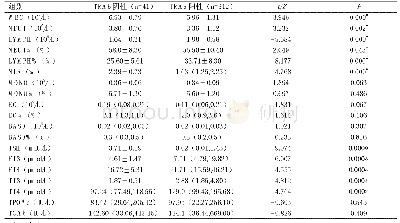 表2 TRAb阴性和阳性两组的白细胞参数及甲功7项的组间比较