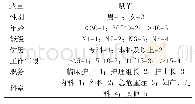 表2 自变量赋值表：护士工作场所欺凌与组织沉默的现状及相关性分析