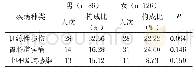表2 2019年军训期间男、女生就诊情况比较