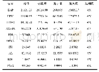 《表2 变量的描述性统计》