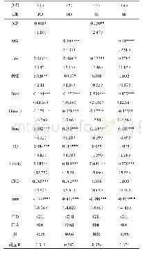 表4 实证研究结果：管理层权力、能力对企业创新投入与创新效率的影响