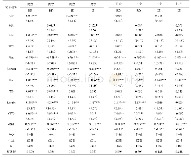 表6 分产权检验回归结果