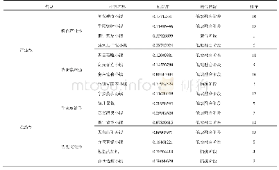 表5 产城融合度评价标准