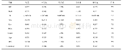 表2 变量的描述性统计：壳资源价值、资产剥离与企业研发投入