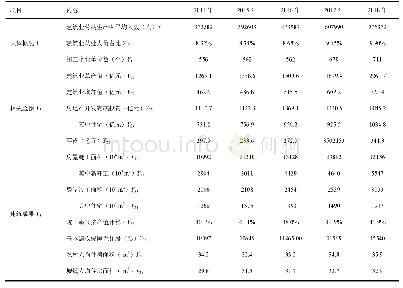 表2 青岛市建筑业指标及数据汇总