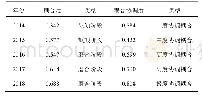 《表8 青岛市新型城镇化和建筑业耦合指数及类型》