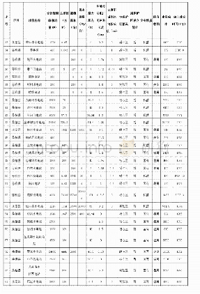 表二湖南张家界大鲵国家级自然保护区8 8 个电站详细情况统计表(二)