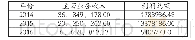 《表1 KR 2014-2016主营业务收入及利润总额情况 (元)》