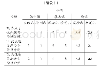 《表1 翻转课堂下的学生学习效果分析结果》