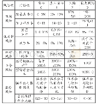 表3 融资融券风险单项指标预警界限