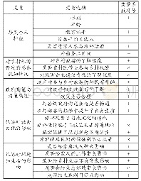 《表4 社区居民参与乡村旅游意愿变量分析结果》