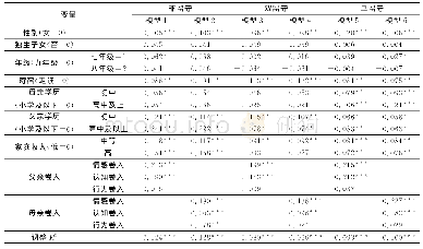 《表5 留守视角下父母卷入对子女学业水平影响的回归分析》