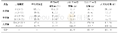 《表3 不同规模组农户经营规模扩大速度情况》