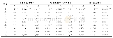 《表3 社会规范视角下的农户化肥减量化措施采纳行为模型估计结果 (陕西和甘肃两省数据)》