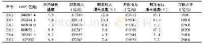 《表8 2 0 1 2-2017年我国经济增长及财政收支情况》