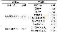 《表1 蒙汉双语毕业生就业质量评价体系 (总分100分)》