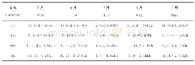 《表1 不同放牧强度和月份对枯落物盖度的影响》