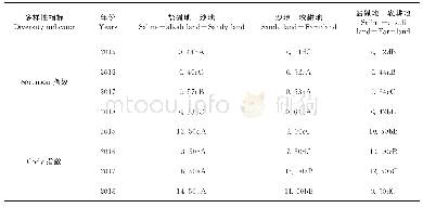 《表2 两种生境之间β多样性比较》