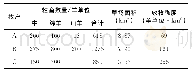 表2-1牧户草场放牧强度表