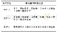 《表3-1牧户草场植物群落类型表》