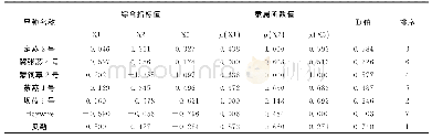 《表4 不同燕麦品种综合指标值、隶属函数值、D值及抗旱性排序》