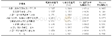 表7 遗传多样性分析：基于SSR分子标记对蒙古韭遗传多样性的研究