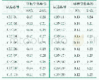 表3 经-35～40℃冻融循环的水泥胶合剂体积变化率