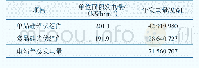 表6 年发电量计算结果：基于综合效率系数的光伏电站发电量估算方法