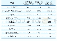 《表1 凝结水泵设计参数：1000 MW超超临界机组凝结水泵变频改造》