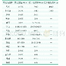 《表2 乌海地区220 kV及以上电压等级变电站无功配置》