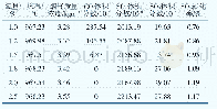 《表5 310 MW负荷不同氧量对应的SO3转化率》