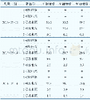 表3 2016—2018年上水库喷淋系统各泵体电动机绝缘测试情况