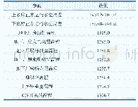 《表1 呼蓄电站厂区主要点位高程》