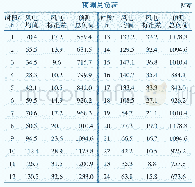 表1 调度日风电场出力均值、标准差和风火联合发电