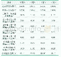 表5 汽水参数统计：330 MW燃煤机组锅炉掺烧印尼煤试验分析