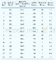 表1 各项工程电缆支架变形及变形率统计